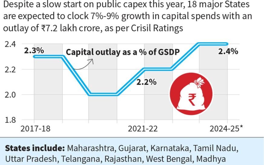 Despite a slow start, States’ capex likely to rise further this year